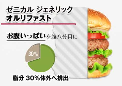 オルリファストは食べた脂分を30％体外に排出